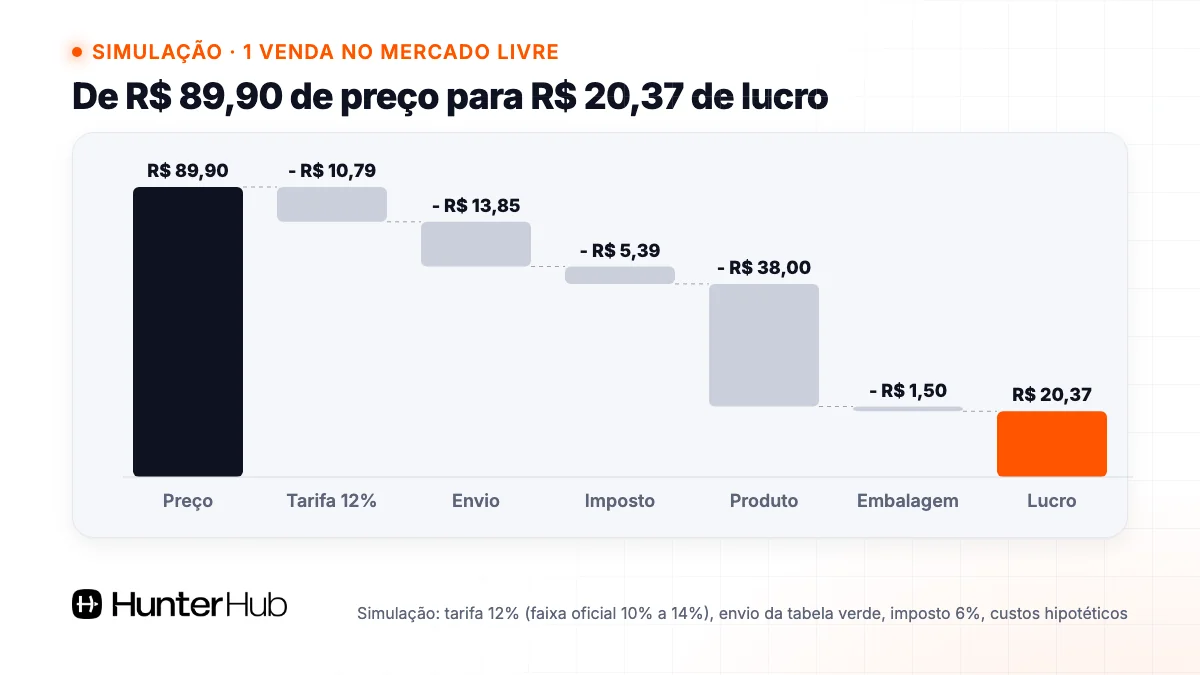 Simulação do lucro de uma venda no Mercado Livre: de R$ 89,90 de preço para R$ 20,37 de lucro