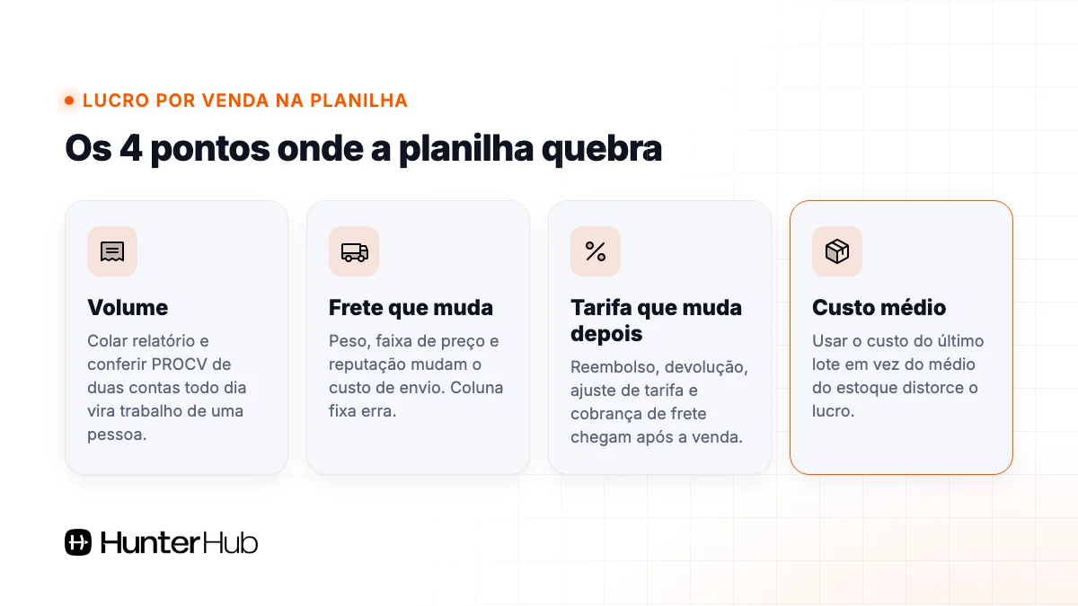 Os 4 pontos onde a planilha de lucro por venda quebra: volume, frete, tarifa que muda depois e custo médio