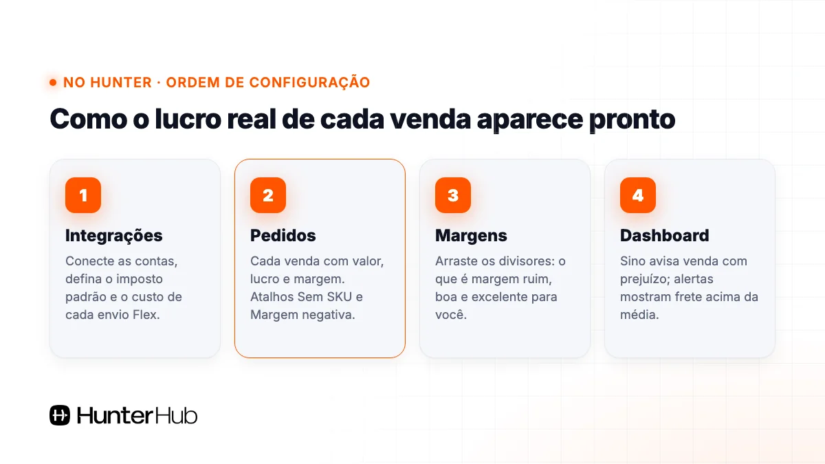 Como ver o lucro real de cada venda no Hunter: Integrações, Pedidos, Margens e Dashboard