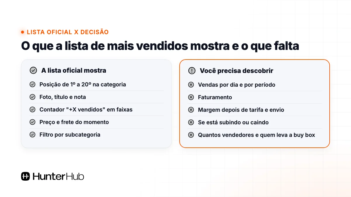 O que a lista de mais vendidos do Mercado Livre mostra e o que você precisa descobrir antes de comprar