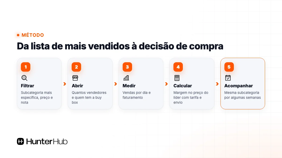 Método em 5 passos para transformar os produtos mais vendidos do Mercado Livre em decisão de compra