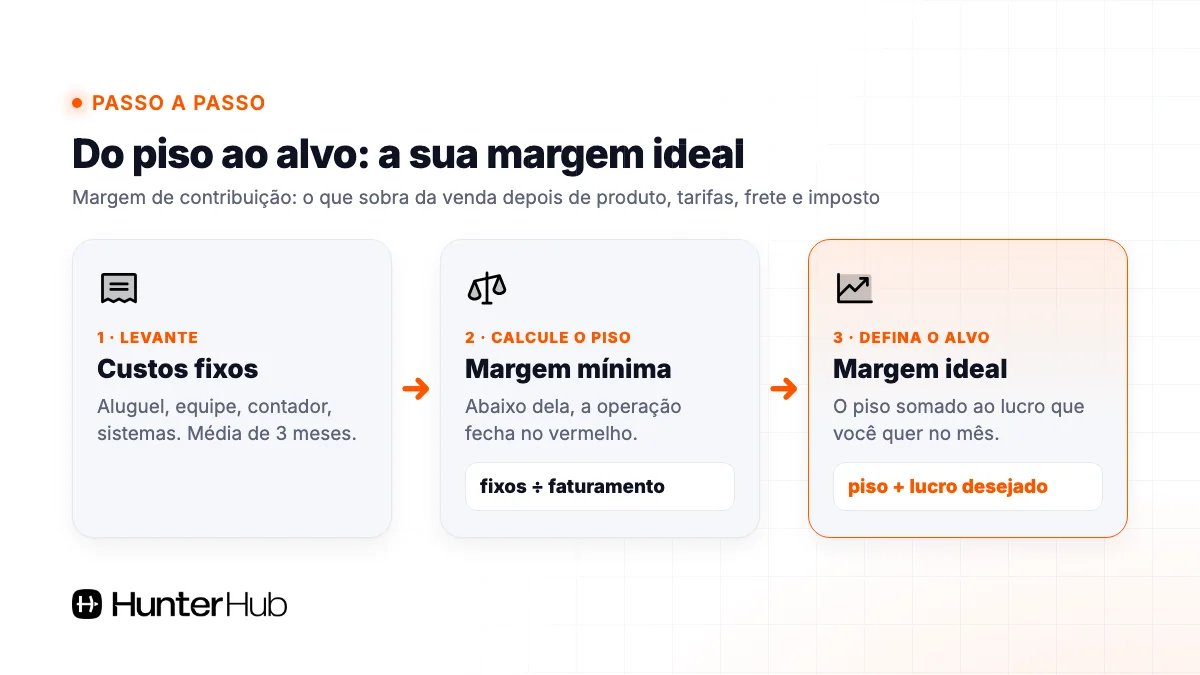 Passo a passo da margem de lucro ideal: custos fixos, margem mínima e margem alvo