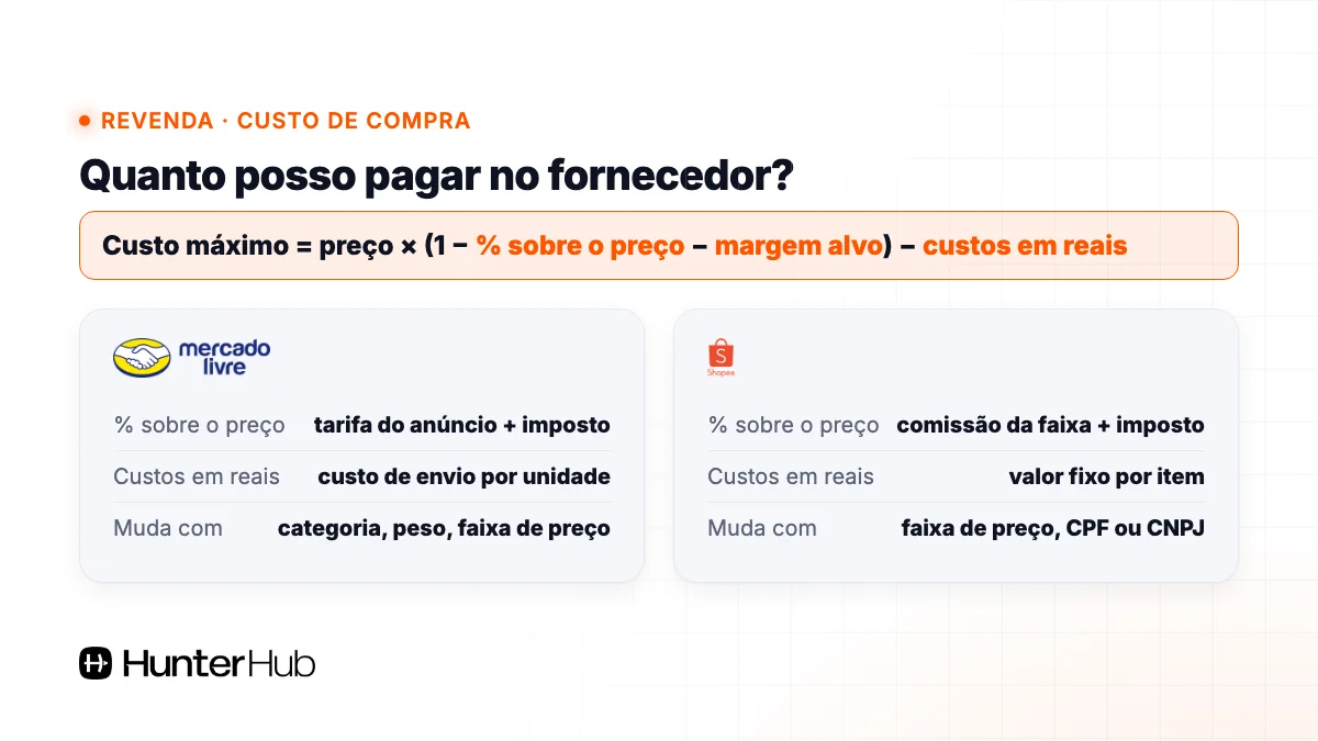 Fórmula do custo máximo de compra para manter a margem de lucro ideal no Mercado Livre e na Shopee
