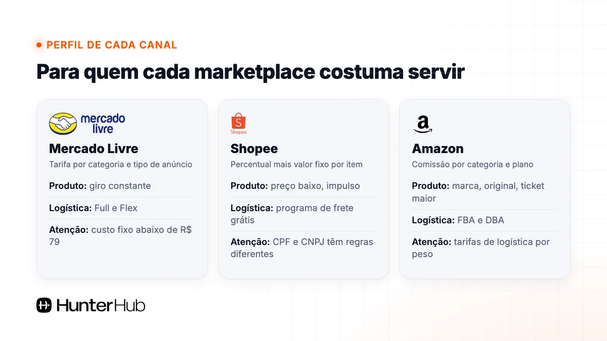 Para quem Mercado Livre, Shopee e Amazon costumam servir: produto, logística e ponto de atenção