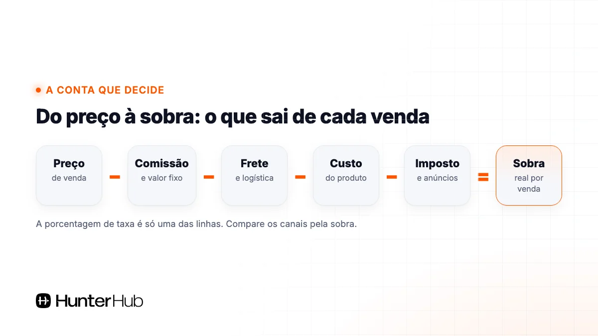 Conta da venda: preço menos comissão, frete, custo e imposto resulta na sobra real