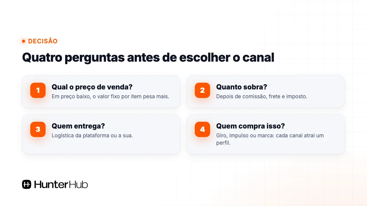 Quatro perguntas para escolher entre Shopee, Amazon e Mercado Livre