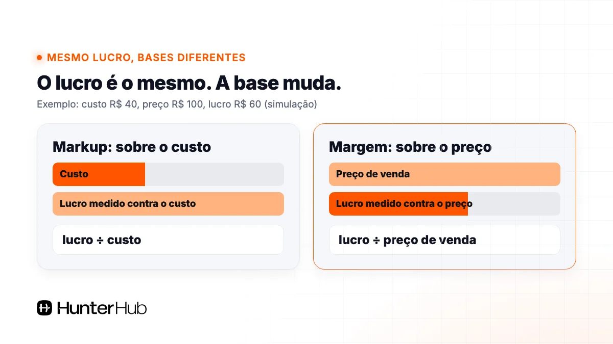 Markup x margem de lucro: o mesmo lucro medido contra o custo (markup) e contra o preço (margem)