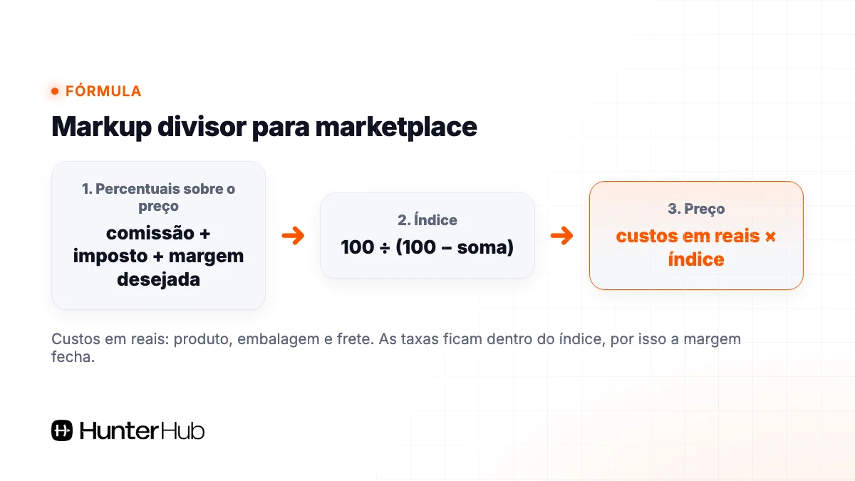 Fórmula do markup divisor para marketplace: percentuais sobre o preço, índice e preço final