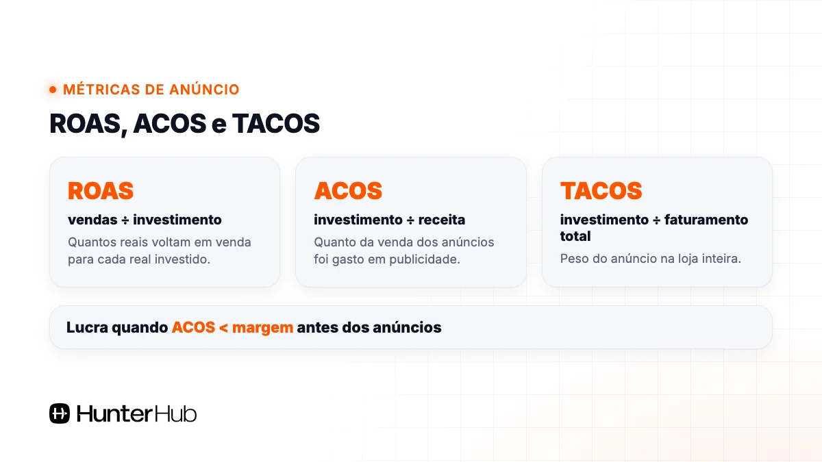 Métricas do Mercado Ads: ROAS, ACOS e TACOS e quando o anúncio dá lucro