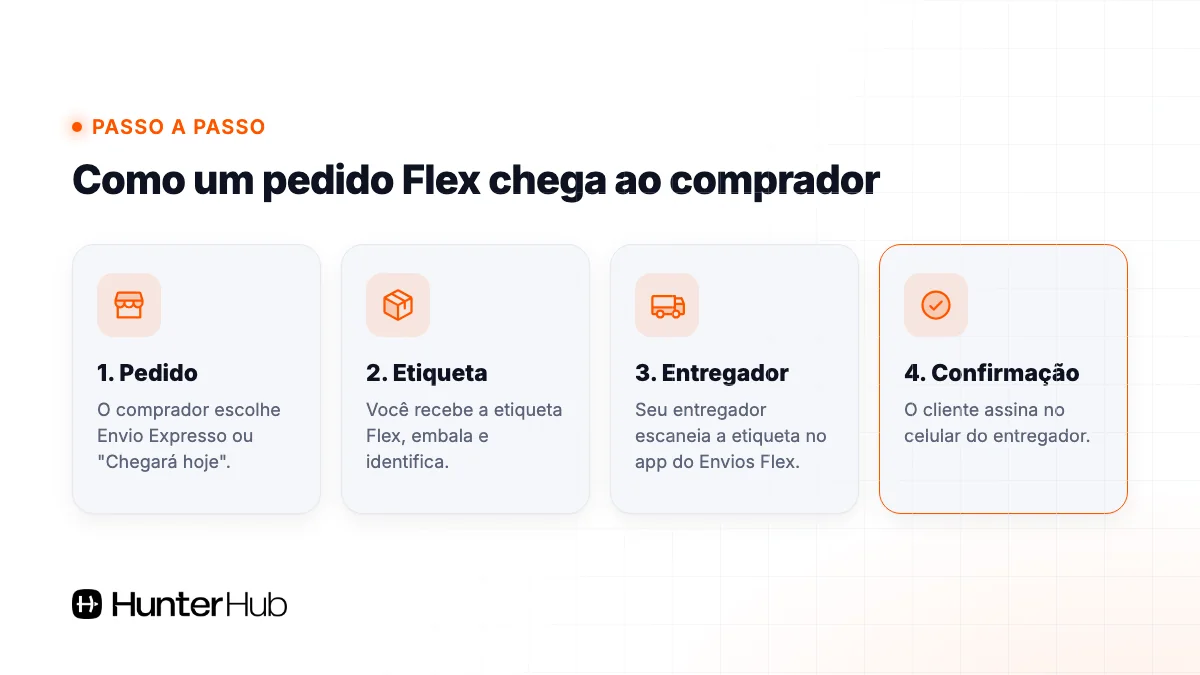 Como um pedido Envios Flex chega ao comprador: pedido, etiqueta, entregador com app e confirmação de entrega