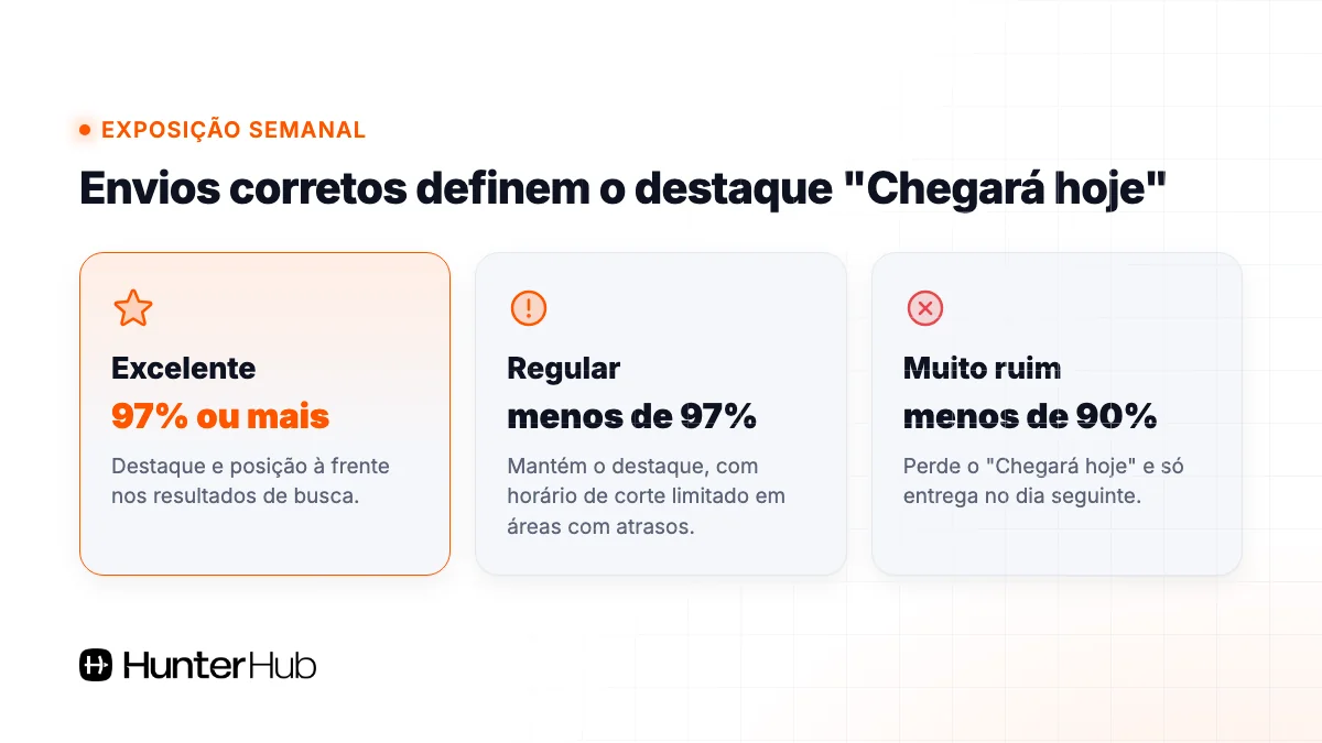 Exposição do Envios Flex por porcentagem de envios corretos: 97% ou mais excelente, abaixo de 97% regular, abaixo de 90% muito ruim