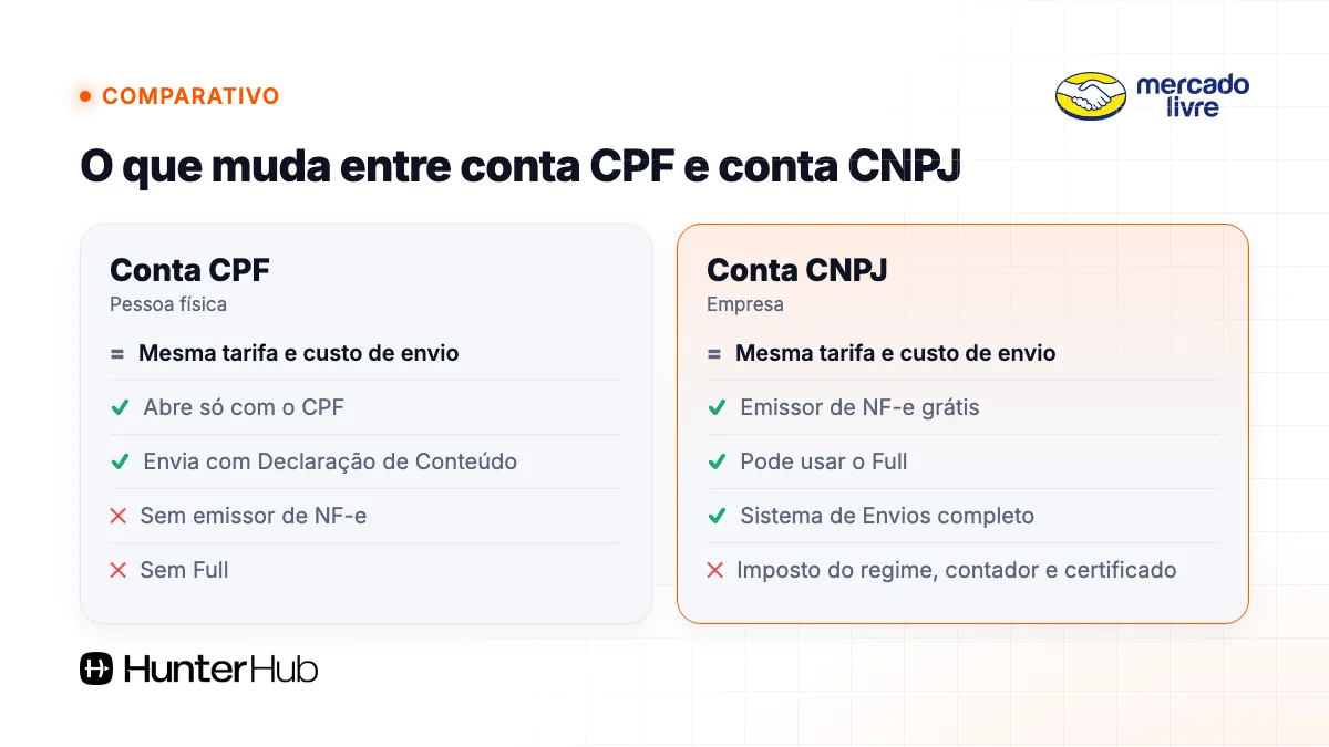 Comparativo entre conta CPF e conta CNPJ no Mercado Livre: tarifa, emissor de NF-e, Full e Envios