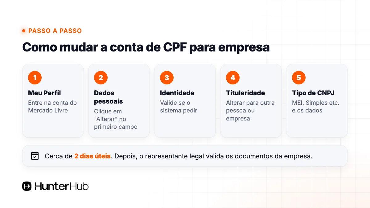 Passo a passo para mudar a conta do Mercado Livre de CPF para empresa