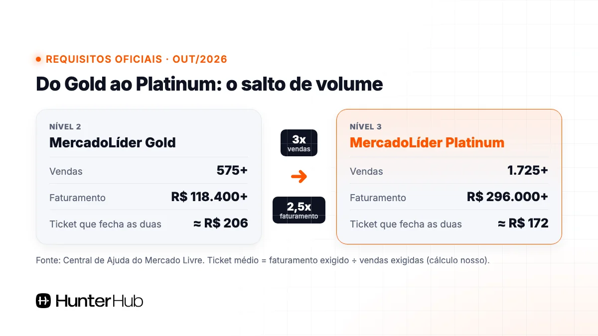 Do MercadoLíder Gold ao MercadoLíder Platinum: vendas triplicam e faturamento cresce 2,5 vezes