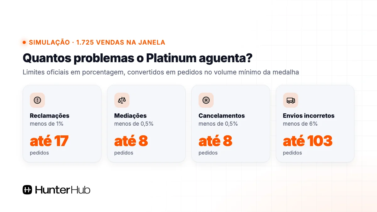 Limites de reclamação, mediação, cancelamento e envio incorreto do MercadoLíder Platinum convertidos em pedidos