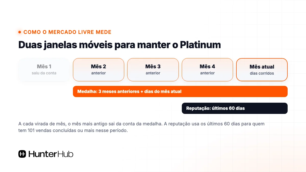 Janela móvel da medalha MercadoLíder Platinum e janela de 60 dias da reputação