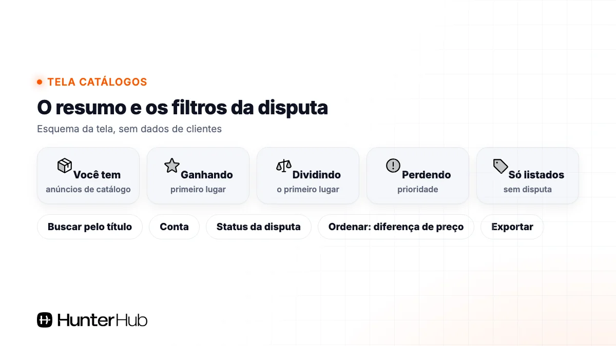 Tela Catálogos do Hunter: resumo de anúncios ganhando, dividindo e perdendo a buy box do Mercado Livre, com filtros