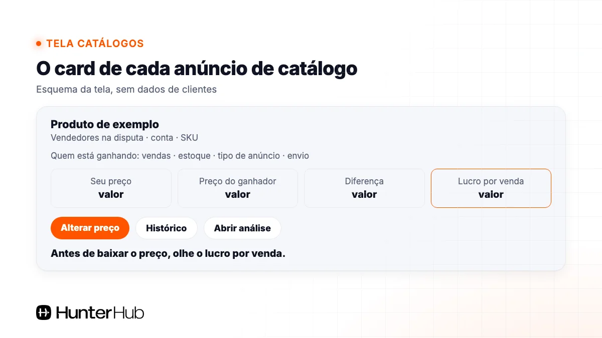 Card de catálogo no Hunter: seu preço, preço do ganhador, diferença e lucro por venda da buy box