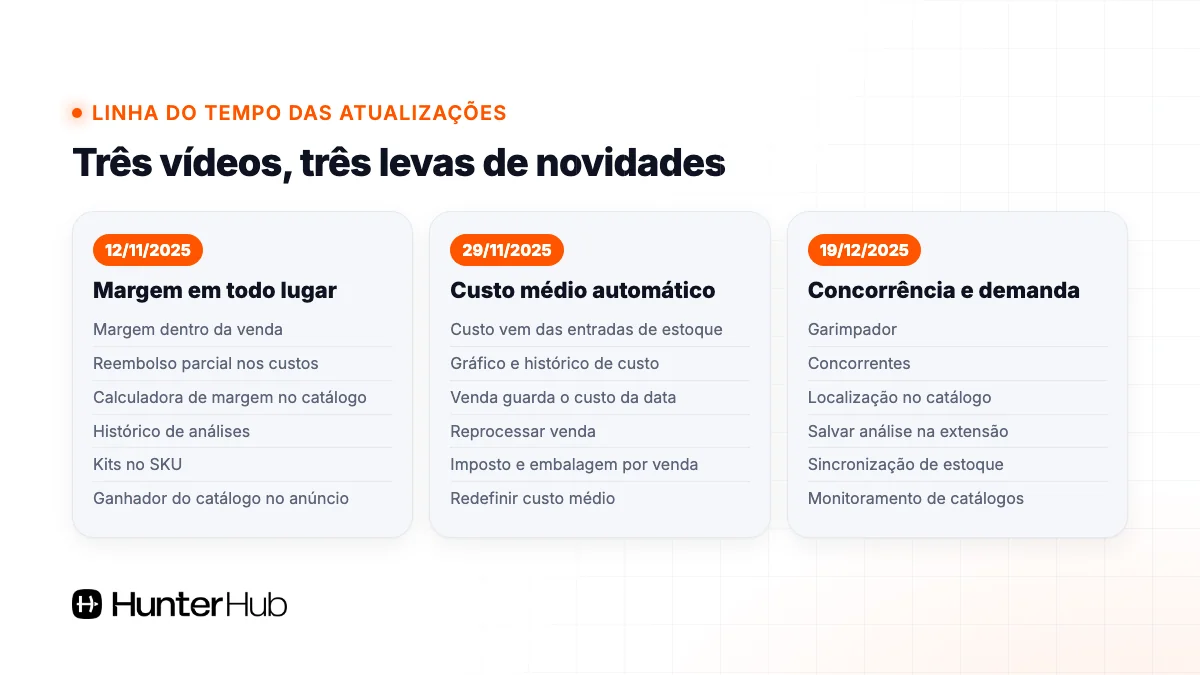 Linha do tempo das novidades do Hunter HUB: 12/11/2025, 29/11/2025 e 19/12/2025