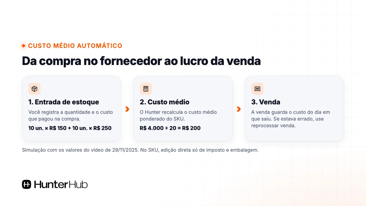 Custo médio automático no Hunter: entrada de estoque, recálculo do custo médio e custo salvo na venda