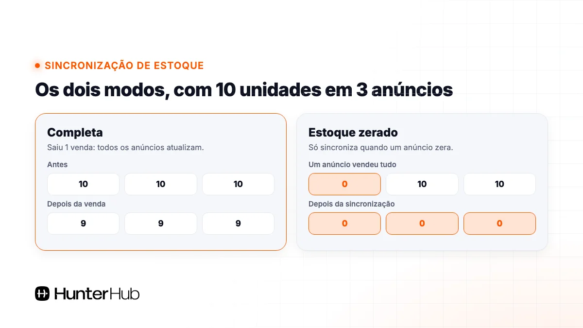 Sincronização de estoque do Hunter: modo completa e modo estoque zerado