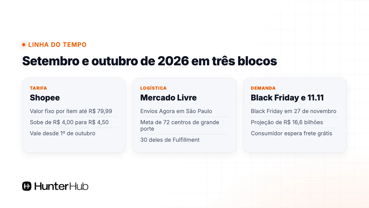Linha do tempo das novidades do Mercado Livre e da Shopee em setembro e outubro de 2026