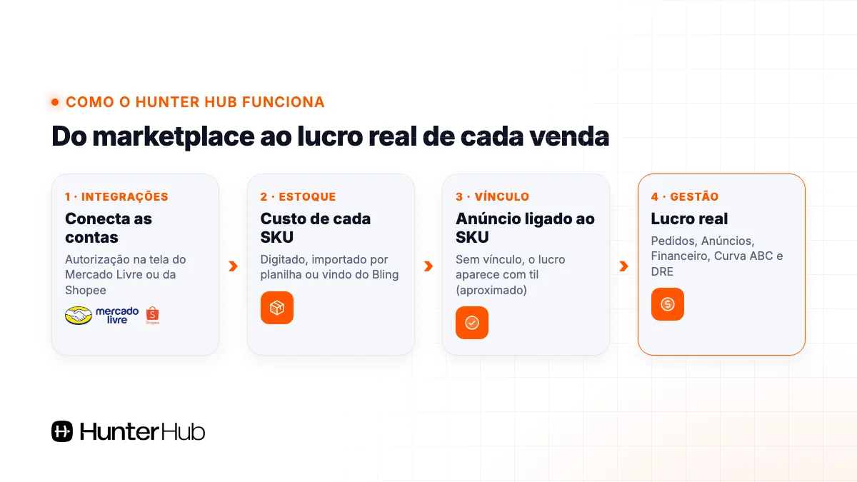Como o Hunter HUB funciona: integrações, custo do SKU, vínculo do anúncio e lucro real de cada venda