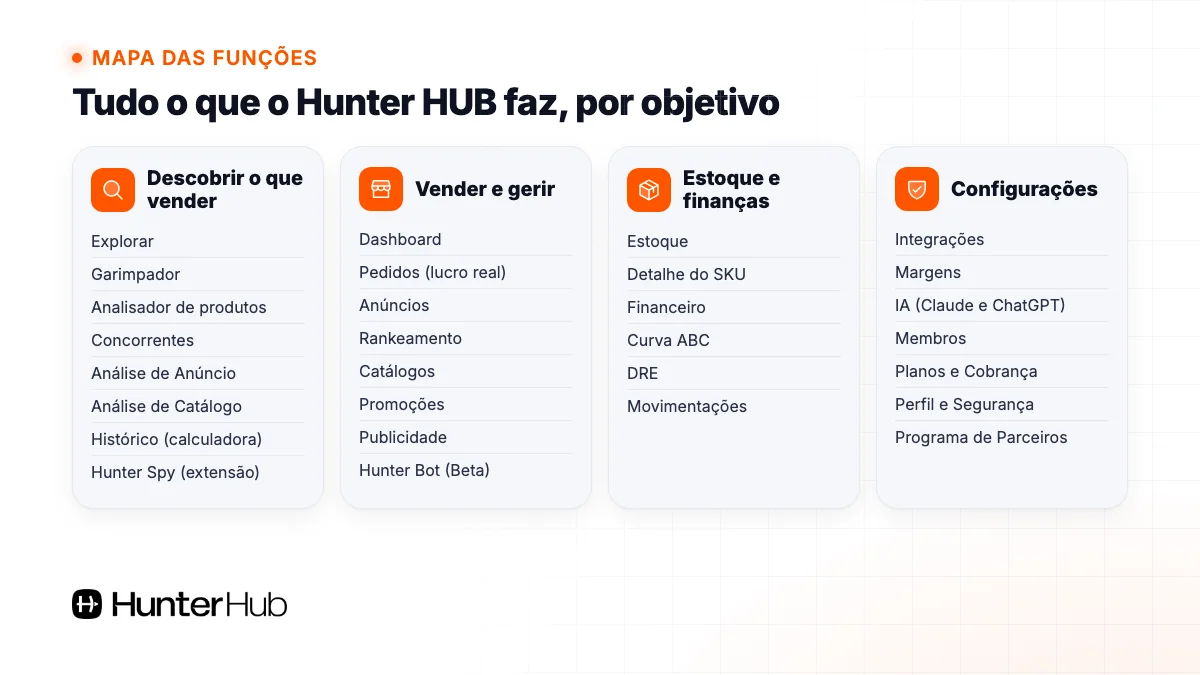 Mapa das funções do Hunter HUB em quatro grupos: descobrir o que vender, vender e gerir, estoque e finanças, configurações