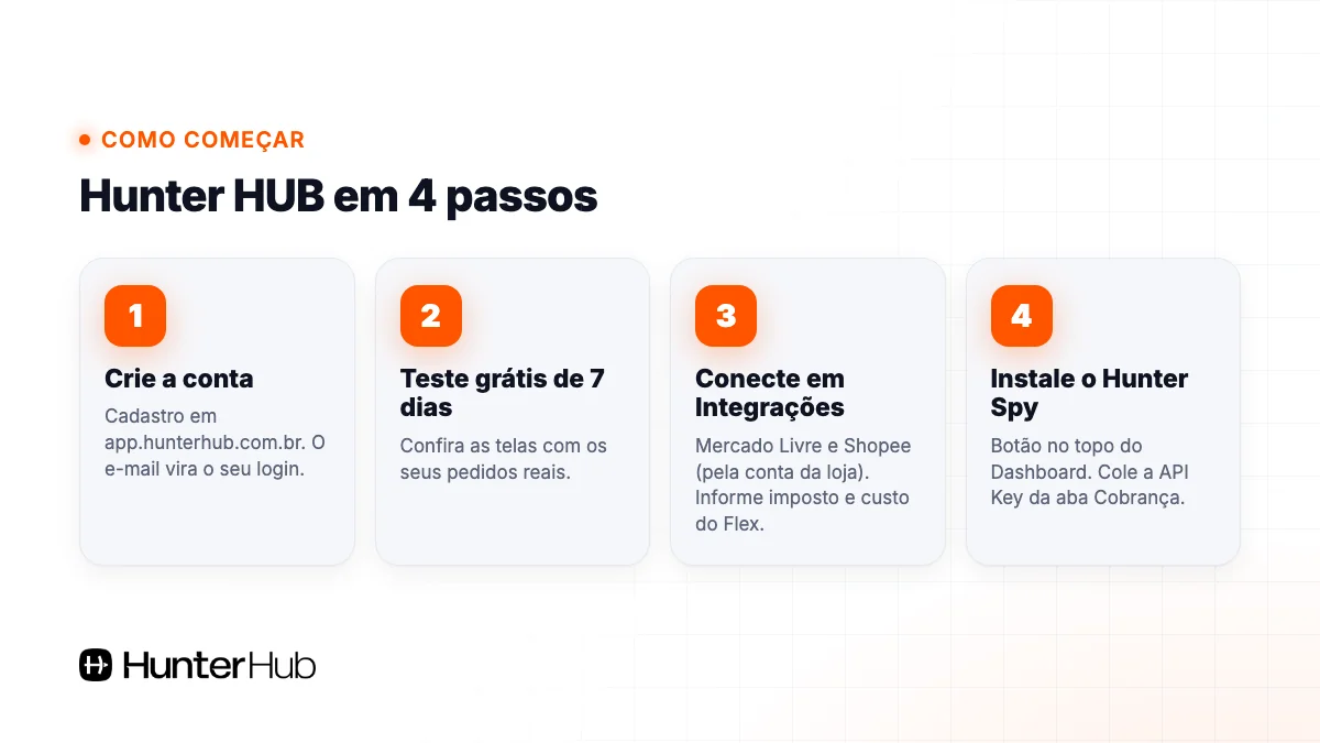 Como começar no Hunter HUB em 4 passos: criar conta, teste de 7 dias, conectar em Integrações e instalar o Hunter Spy