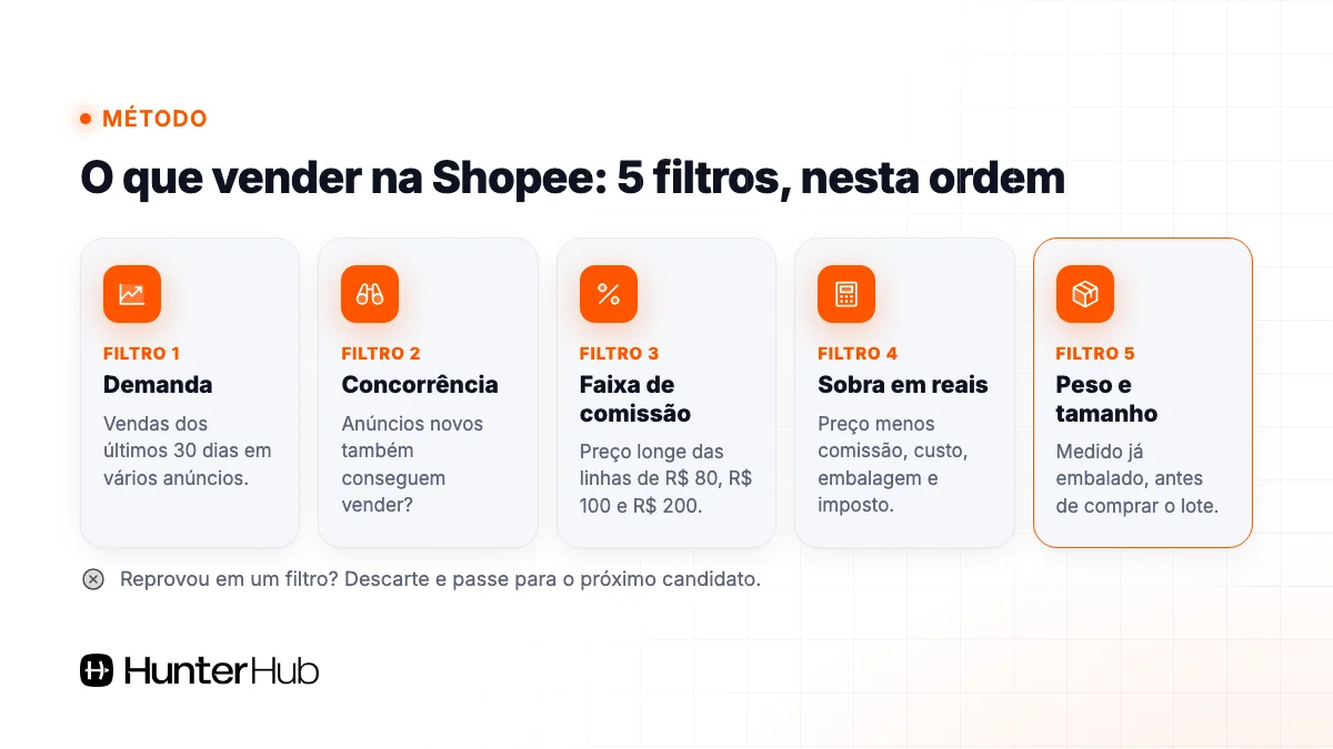 Método para decidir o que vender na Shopee: demanda, concorrência, faixa de comissão, sobra em reais e peso