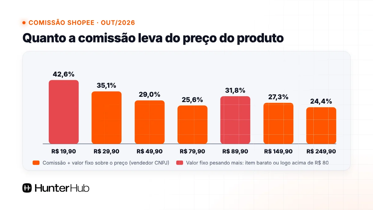 Gráfico de quanto a comissão da Shopee leva do preço do produto em cada faixa, tabela de outubro de 2026