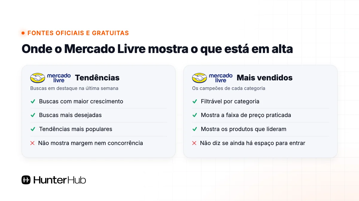 Tendências e Mais vendidos: as fontes oficiais do Mercado Livre para ver o que está em alta