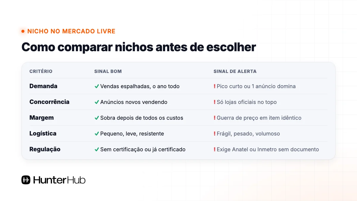 Como comparar nichos no Mercado Livre: demanda, concorrência, margem, logística e regulação