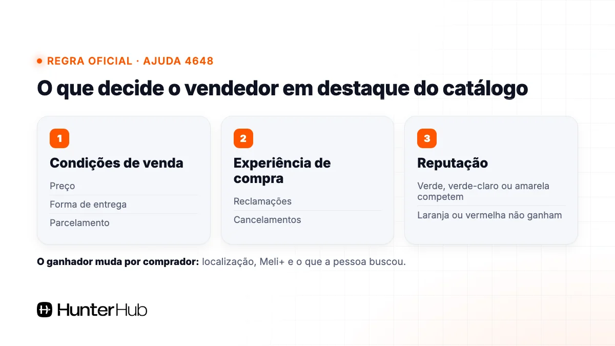 Critérios oficiais do Mercado Livre para ganhar o destaque do catálogo: condições de venda, experiência de compra e reputação