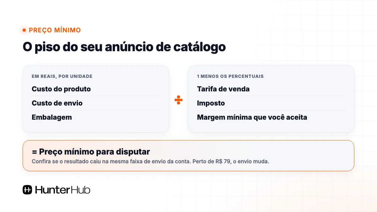 Fórmula do preço mínimo do anúncio de catálogo: custo do produto, envio e embalagem divididos por 1 menos tarifa, imposto e margem mínima