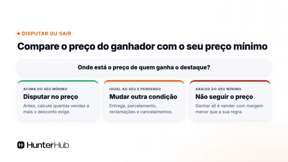 Quando disputar o catálogo do Mercado Livre: preço do ganhador acima, igual ou abaixo do seu preço mínimo