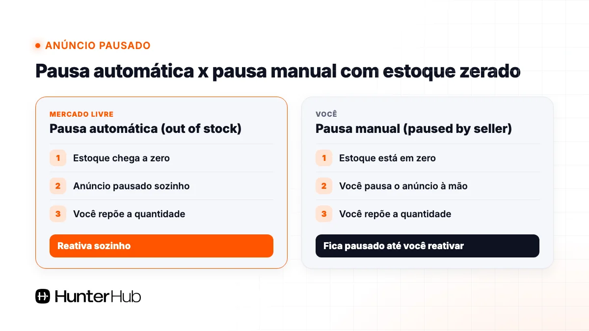 Pausa automática por estoque zero reativa sozinha; pausa manual com estoque zerado fica pausada até você reativar