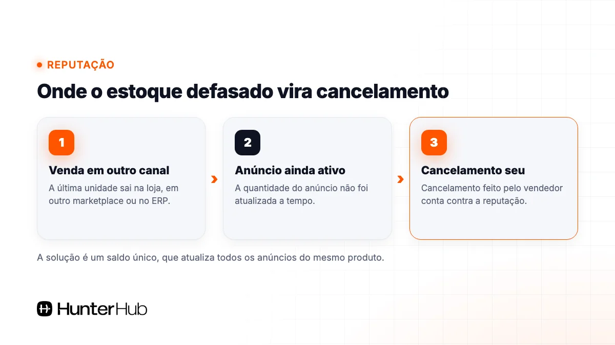 Como o estoque defasado vira cancelamento: venda em outro canal, anúncio ainda ativo e cancelamento do vendedor