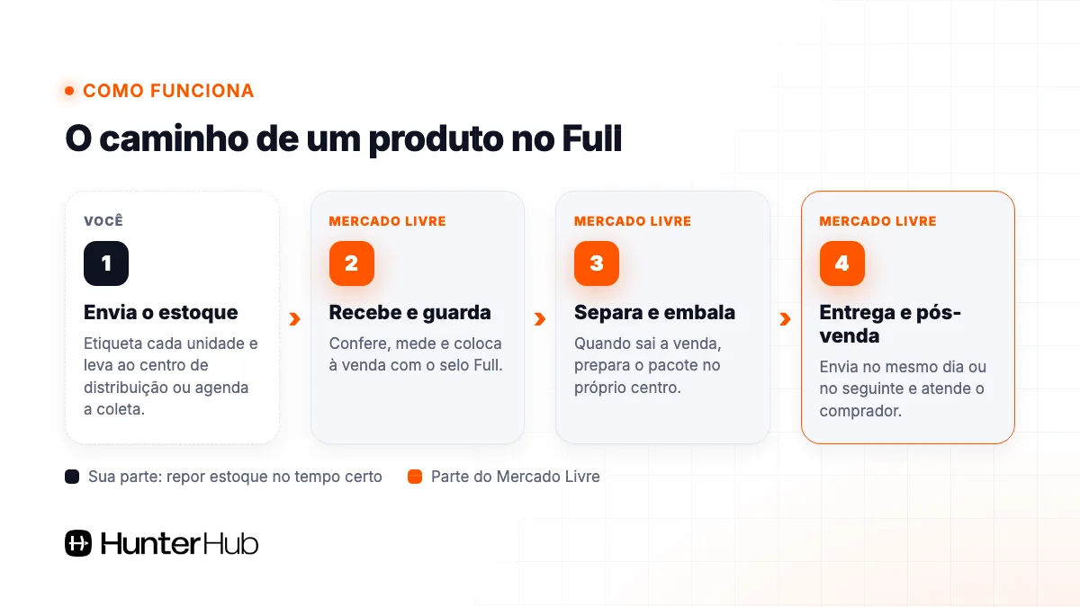 Como funciona o Full no Mercado Livre: vendedor envia, centro de distribuição guarda, separa e entrega