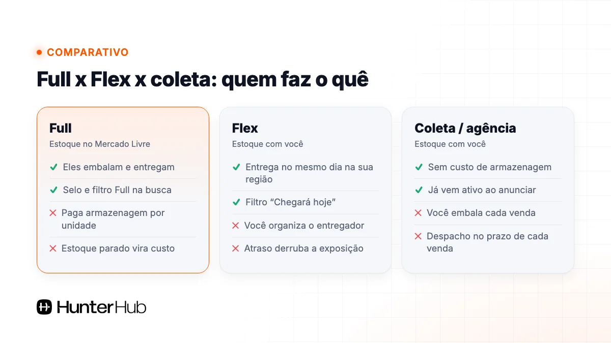 Comparativo Full x Flex x coleta no Mercado Livre: quem guarda, embala e entrega