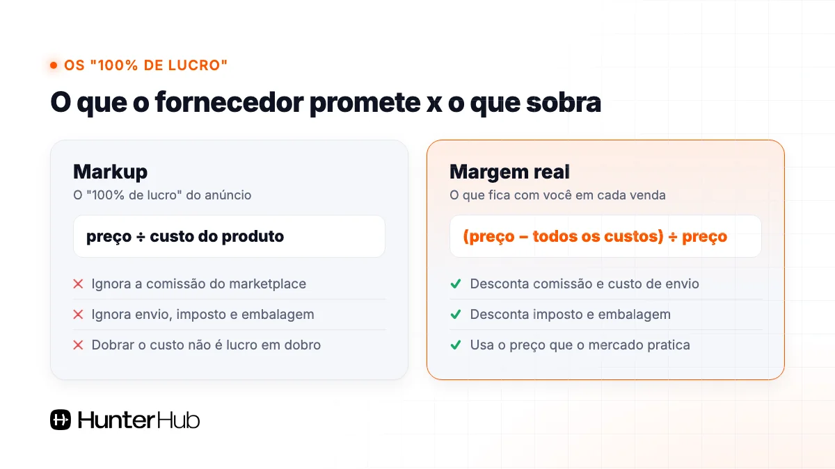 Produtos para revender com 100% de lucro: diferença entre markup e margem real