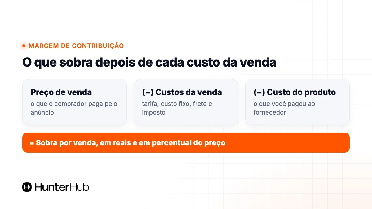 Margem de contribuição no Mercado Livre: preço menos custos da venda e custo do produto