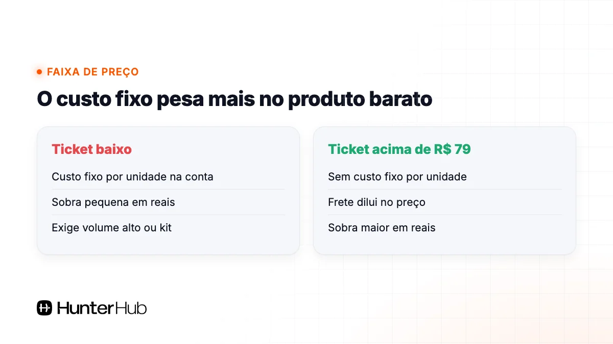 Custo fixo por unidade pesa mais em produto barato do que em ticket acima de R$ 79 no Mercado Livre