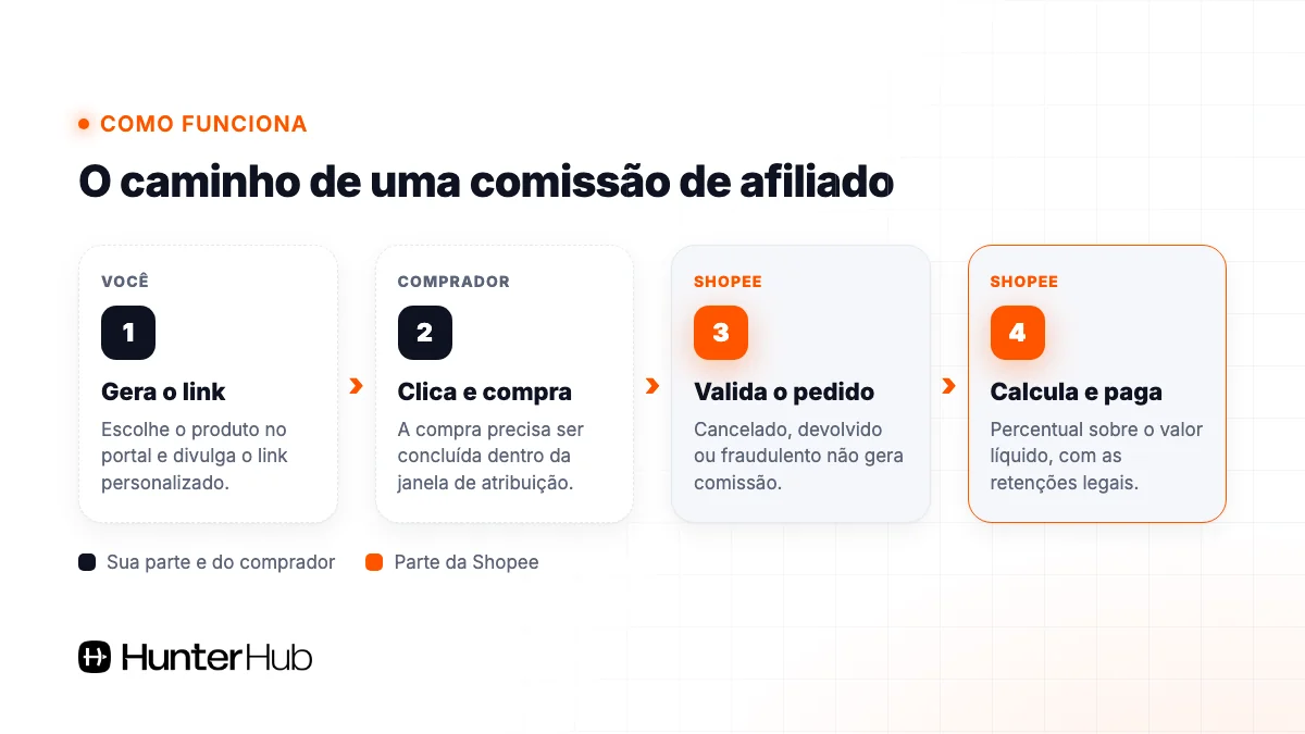 Passo a passo do afiliado Shopee: link, clique, compra em até 7 dias, validação e pagamento