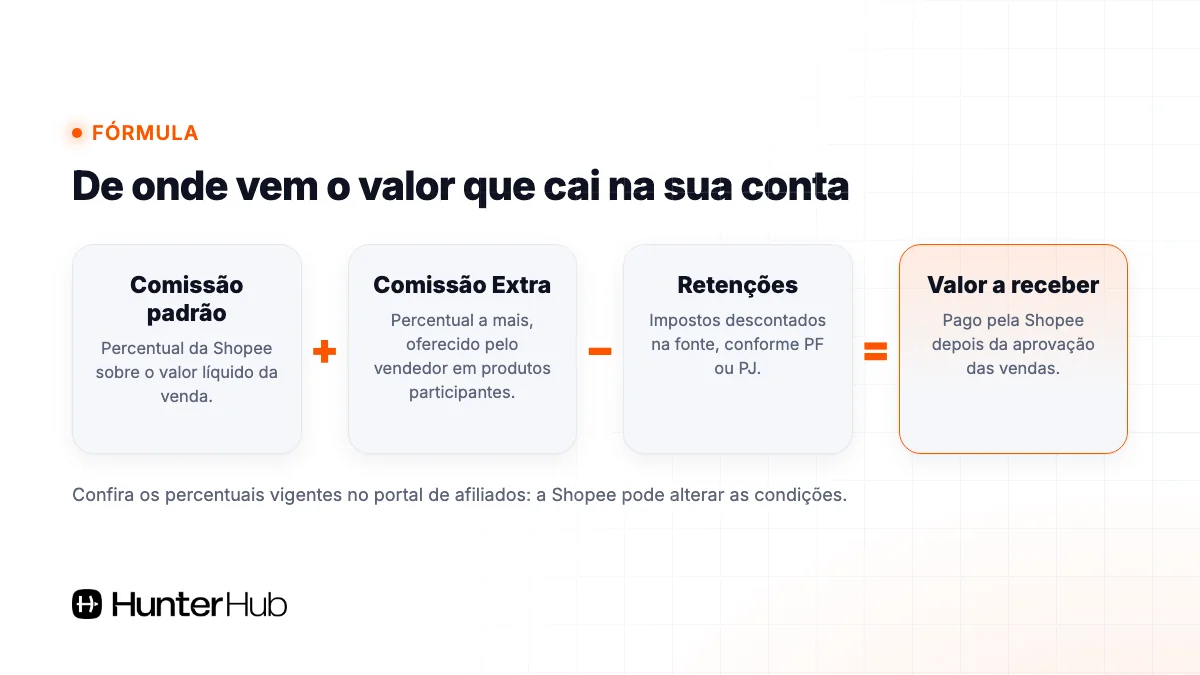 Quanto o afiliado Shopee ganha: comissão-base de 3% e Comissão Extra de até 30% sobre o valor líquido