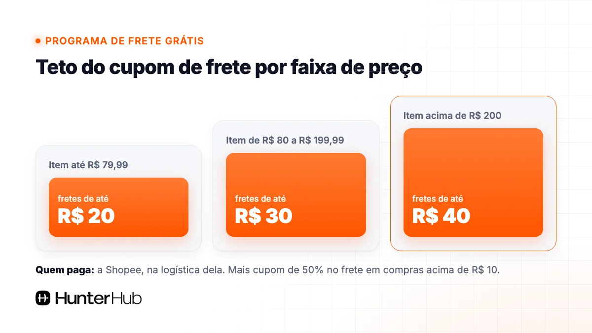Teto do cupom do programa de frete grátis da Shopee: R$ 20, R$ 30 e R$ 40 por faixa de preço