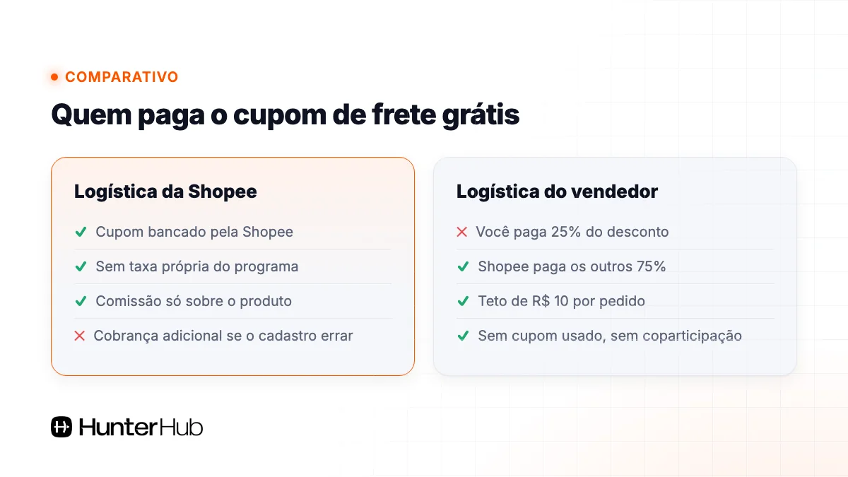Comparativo de quem paga o cupom de frete grátis na logística da Shopee e na logística do vendedor