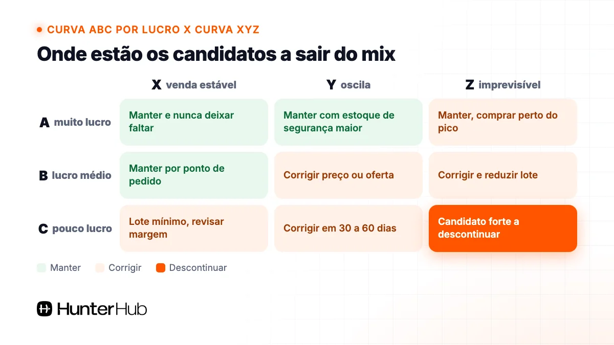 Matriz curva ABC por lucro x curva XYZ mostrando os produtos candidatos a sair do mix de produtos