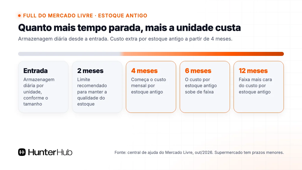 Linha do tempo do estoque no Full do Mercado Livre: armazenagem diária e custo por estoque antigo a partir de 4 meses