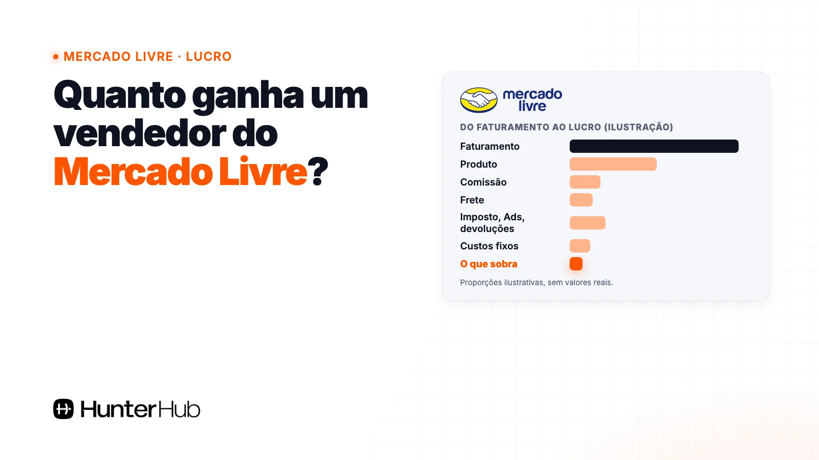Quanto ganha um vendedor do Mercado Livre: do faturamento ao lucro, depois de produto, comissão, frete e custos fixos